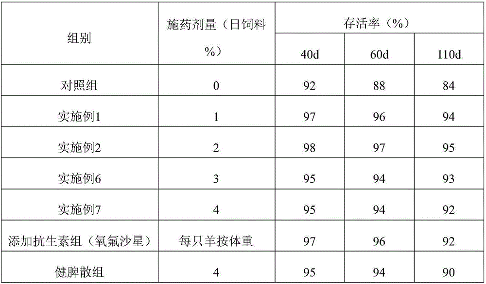 East caucasian tur feed additive, and preparation method and application thereof