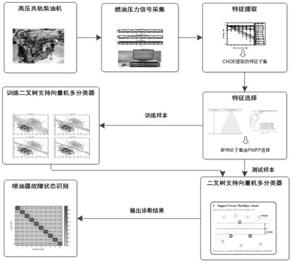 A Common Rail Injector Sensitive Fault Feature Extraction Method Based on Composite Hierarchical Discrete Entropy Chde and Pairwise Proximity Pwfp