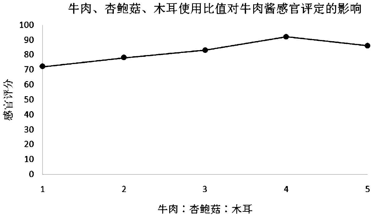 Heat-clearing beef paste and preparation method thereof