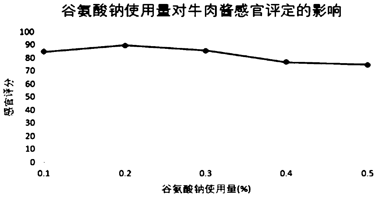 Heat-clearing beef paste and preparation method thereof