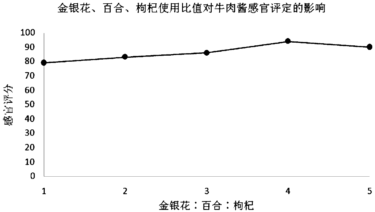 Heat-clearing beef paste and preparation method thereof