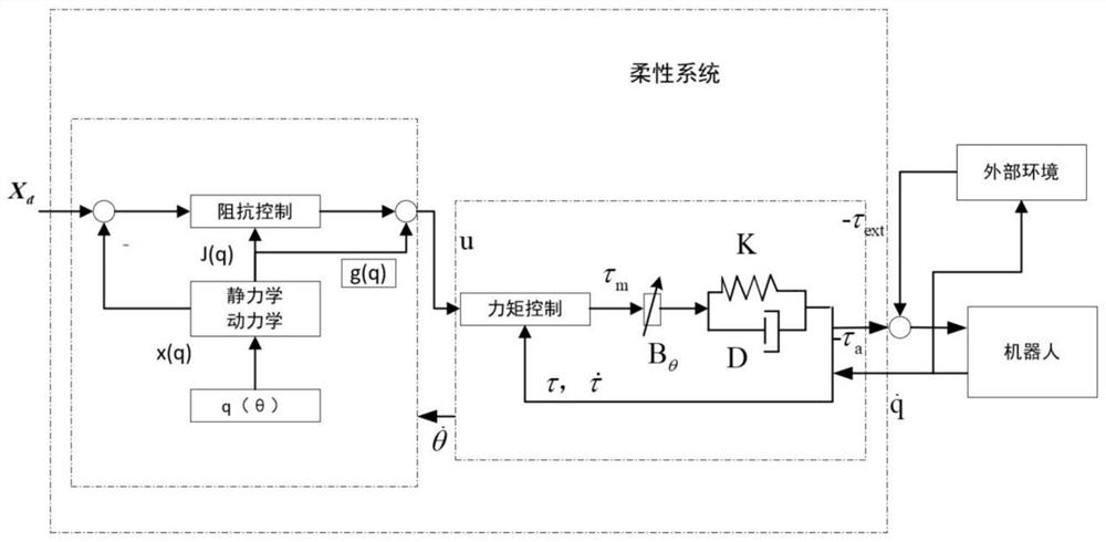 Workpiece Fatigue Testing Method Based on Collaborative Robot