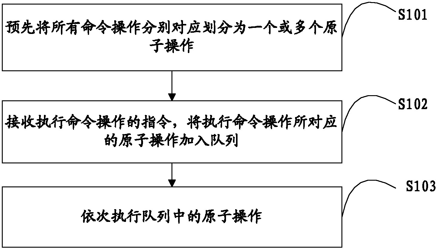 Method and device for complex time sequence processing queue dynamic prediction