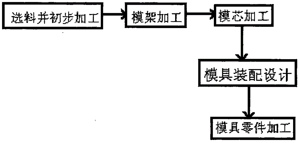 Production process of precision mold