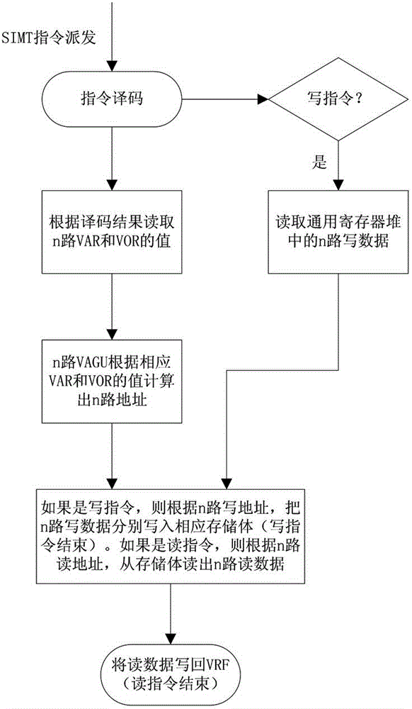 Vector access and storage device supporting SIMT in vector processor and control method