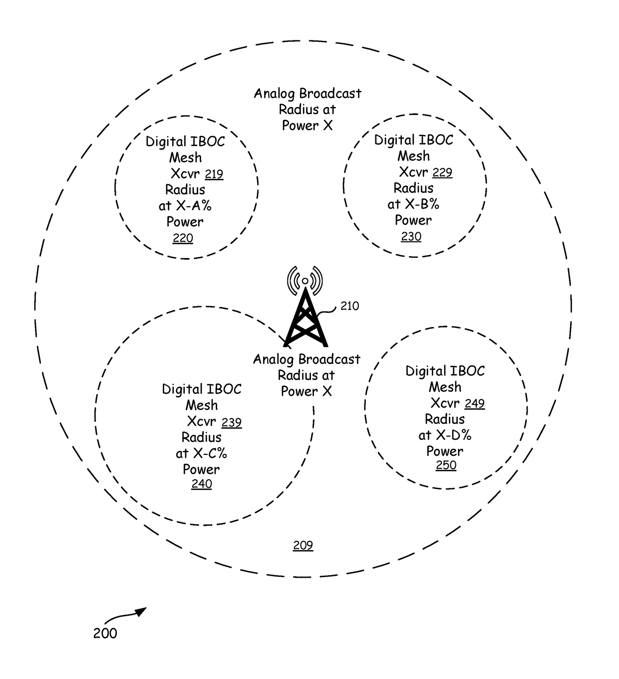 In-band on-channel broadcasting via mesh network