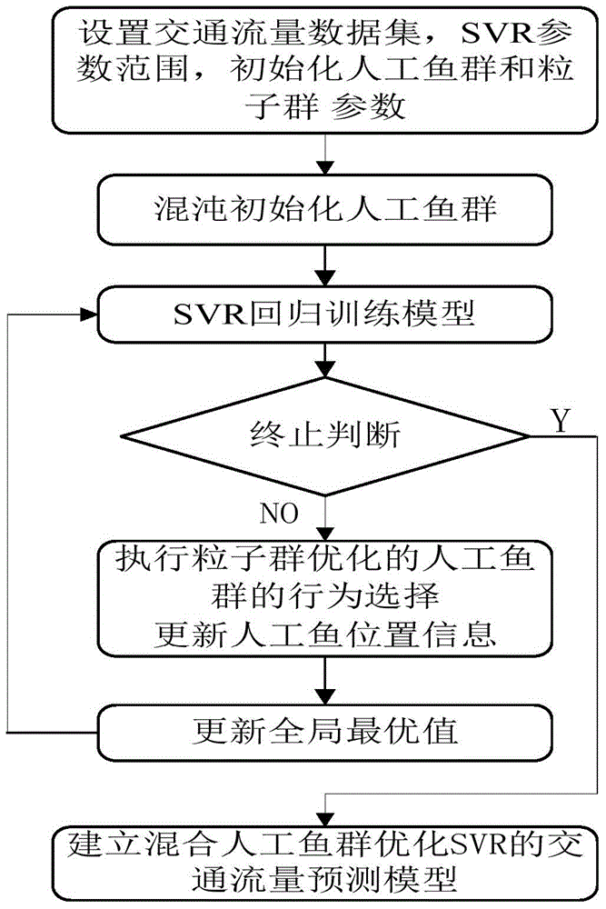 Traffic flow forecasting method optimizing support vector regression by mixed artificial fish swarm algorithm