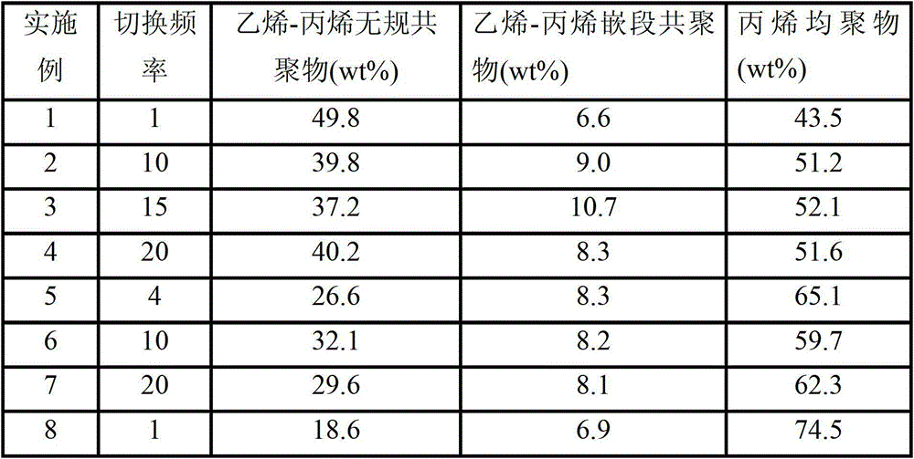 Multi-phase polypropylene copolymer having high ethylene-propylene rubber content and preparation method thereof