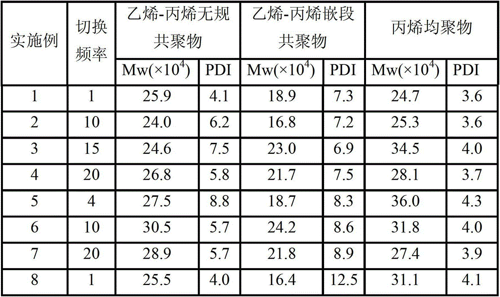 Multi-phase polypropylene copolymer having high ethylene-propylene rubber content and preparation method thereof