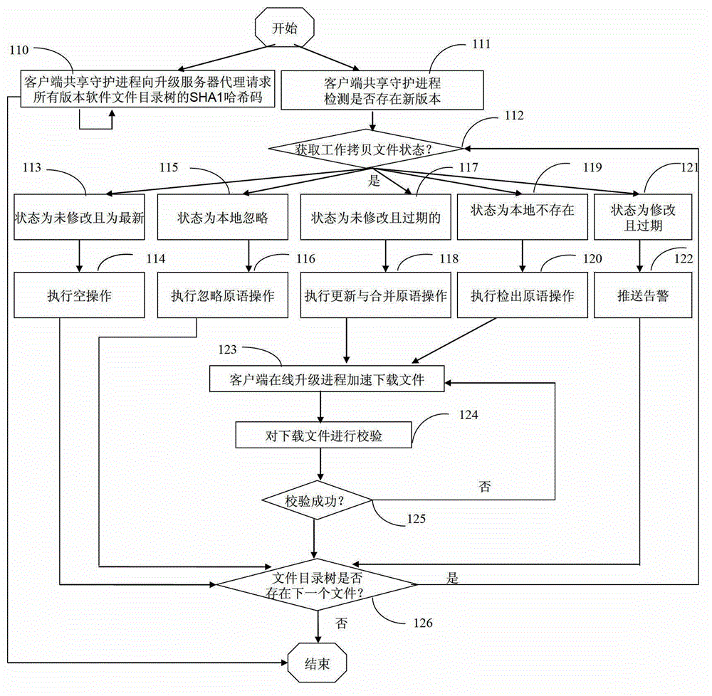 Method and device for software online updating and downloading acceleration