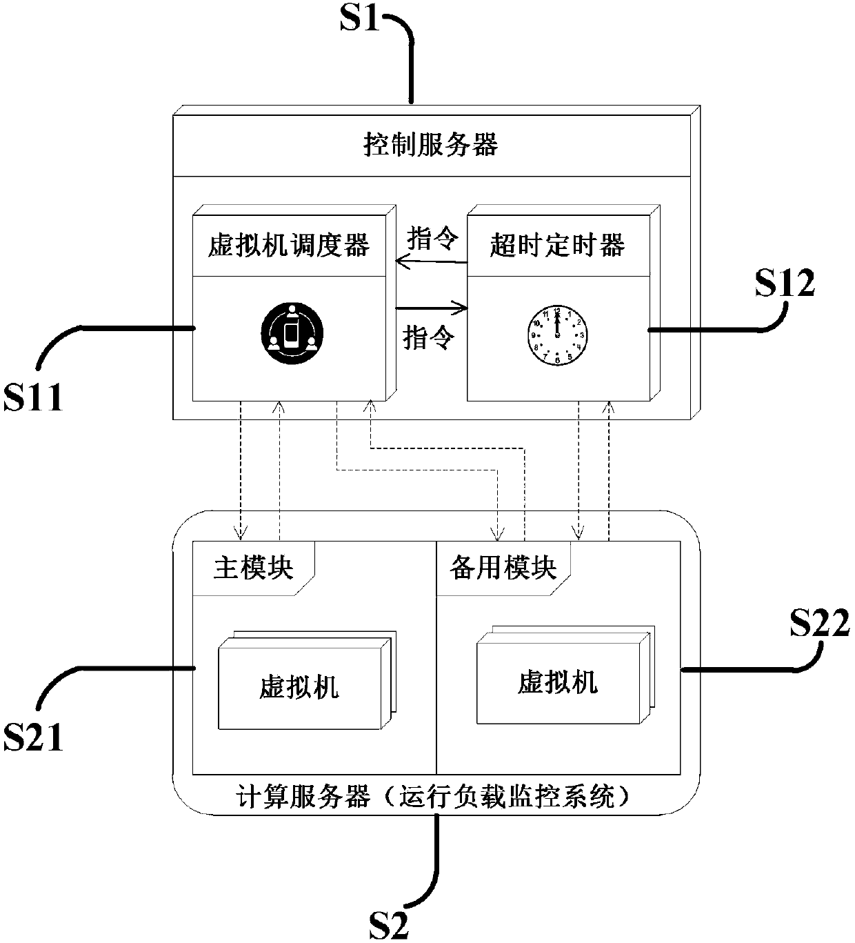 Virtual machine scheduling system and method based on double rates and work dormancy