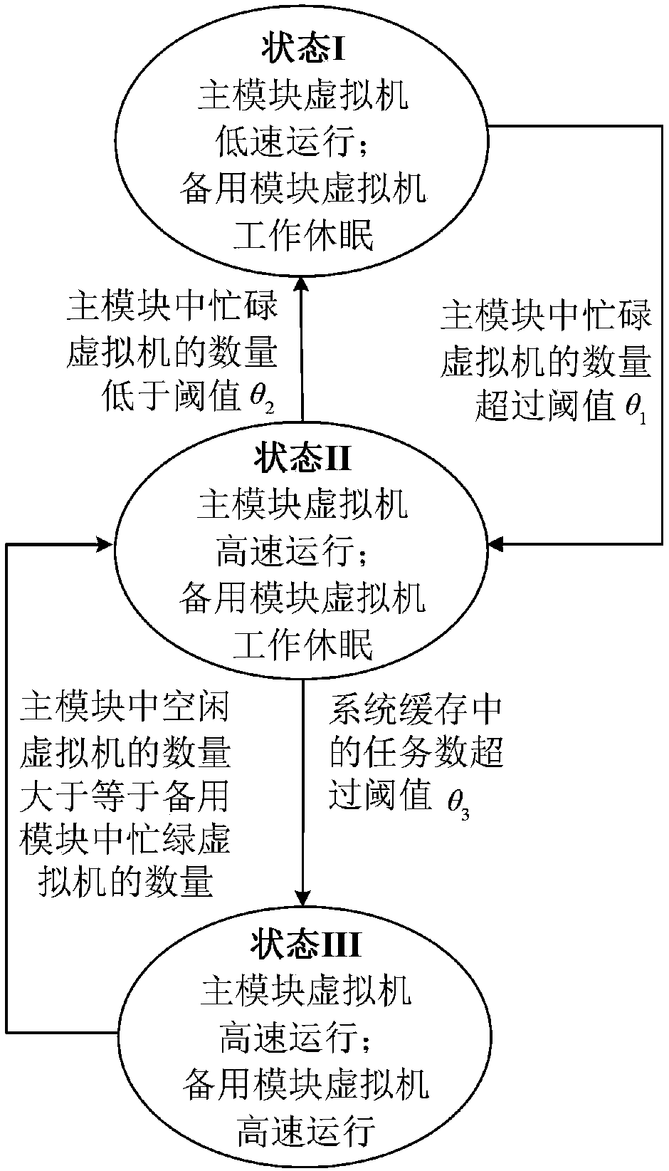 Virtual machine scheduling system and method based on double rates and work dormancy