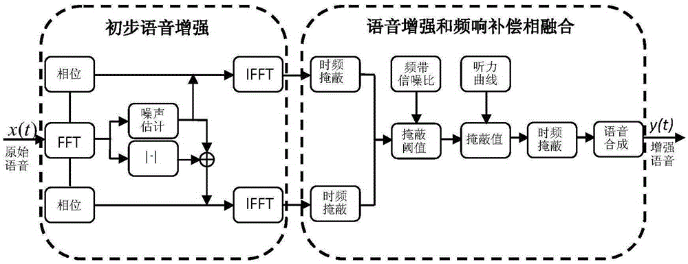 Speech Enhancement and Frequency Response Compensation Fusion Method in Digital Hearing Aid