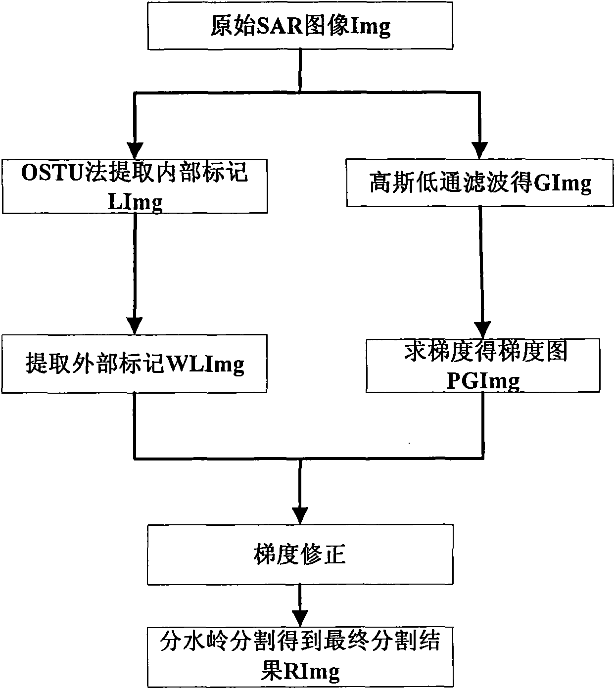 Division method for extracted watershed SAR image with threshold method and marking