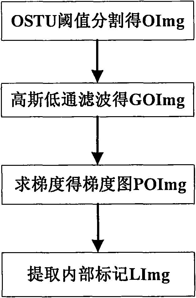 Division method for extracted watershed SAR image with threshold method and marking