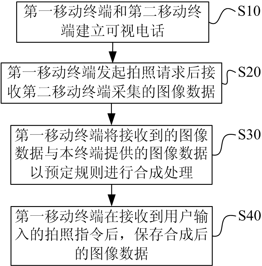 Method for coordinately shooting in videophone and mobile terminal