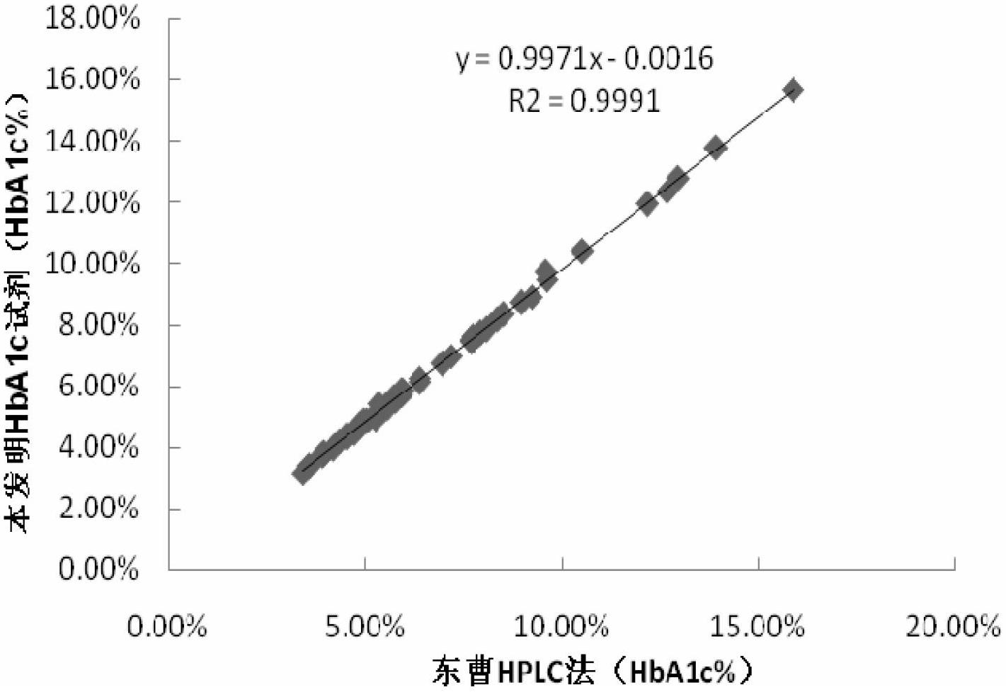 Reagent for determining percentage of glycosylated hemoglobin