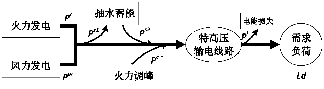 External passage-based method for determining optimal peak-regulation installation scale of wind power