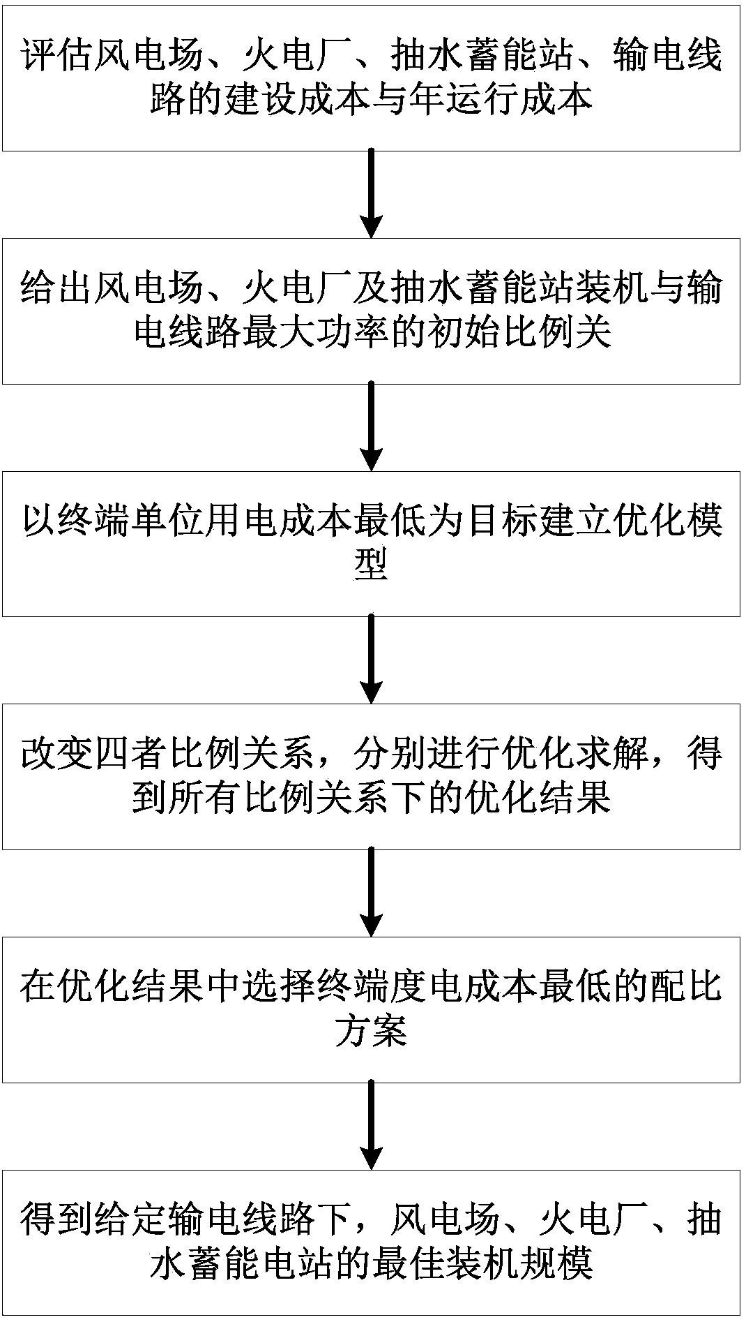 External passage-based method for determining optimal peak-regulation installation scale of wind power