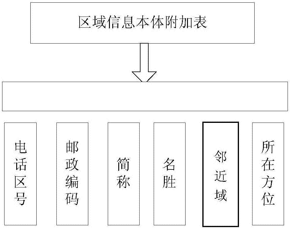 A method for identifying relevant regions of web page information