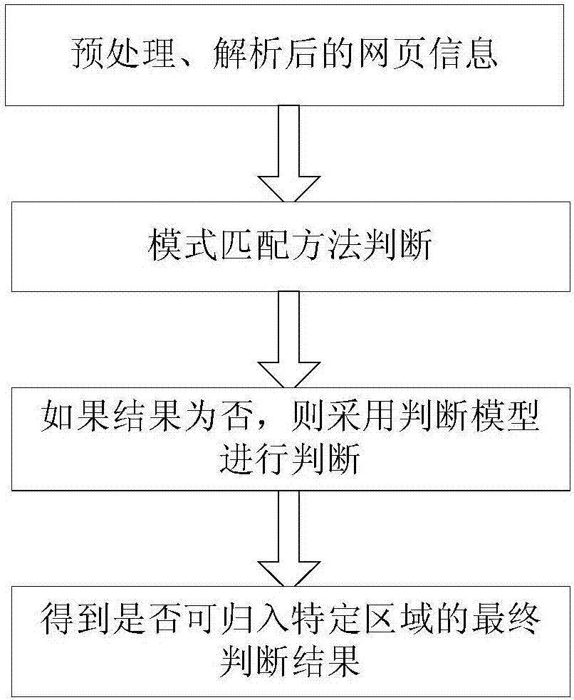 A method for identifying relevant regions of web page information