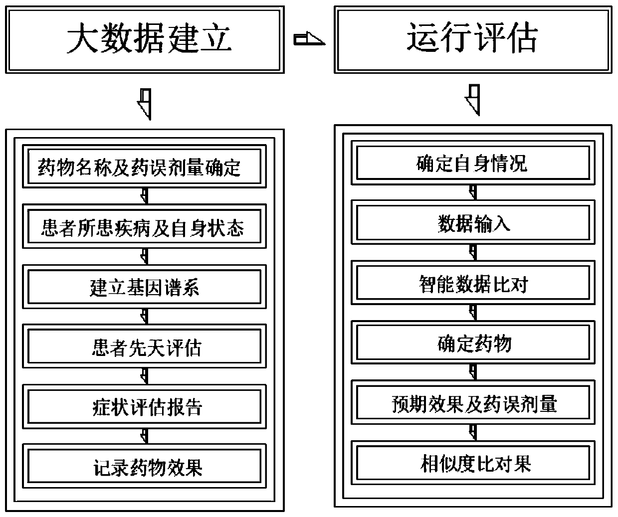 Clinical drug effect evaluation method based on big data