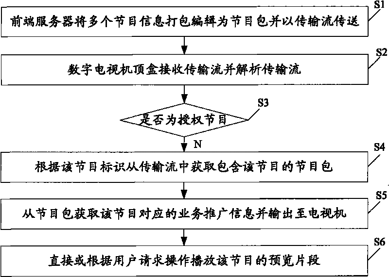 Method and system for popularizing digital television programs