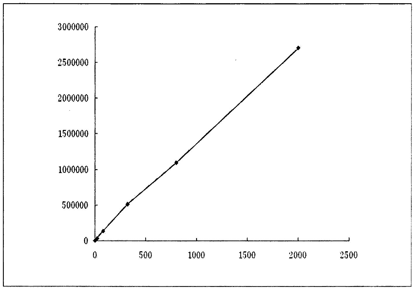 Quantitative determination kit for human epididymis secretory protein 4