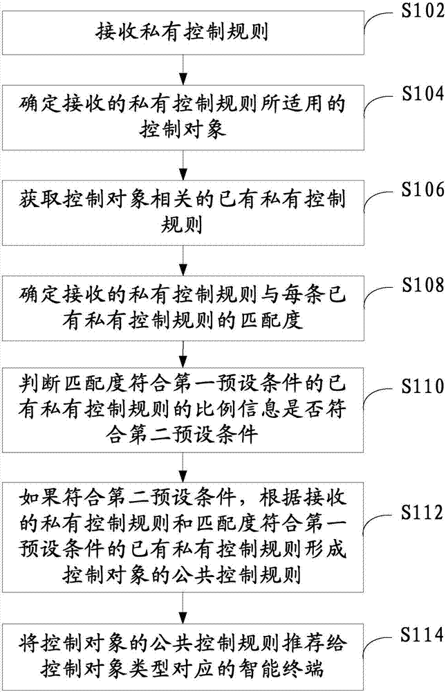 Intelligent terminal control rule formation method, apparatus and system