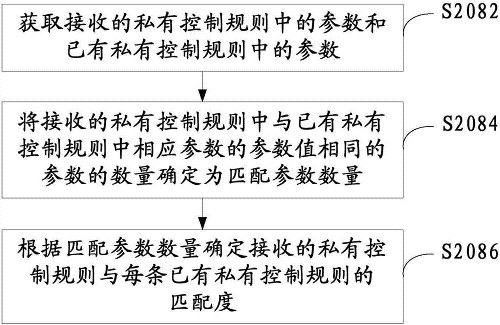 Intelligent terminal control rule formation method, apparatus and system