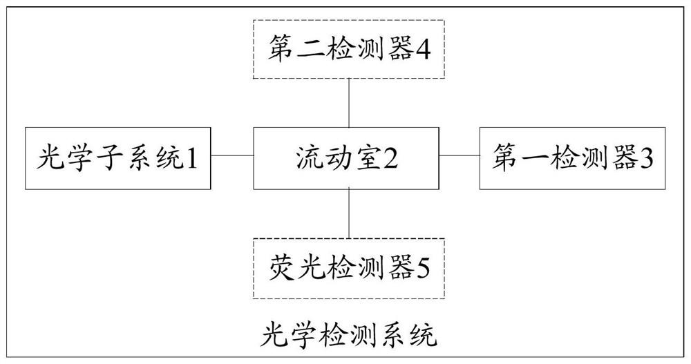 A blood detection method and blood analysis system