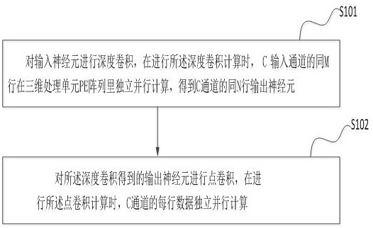 A deep separable convolutional neural network acceleration method and accelerator