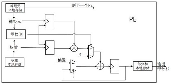 A deep separable convolutional neural network acceleration method and accelerator