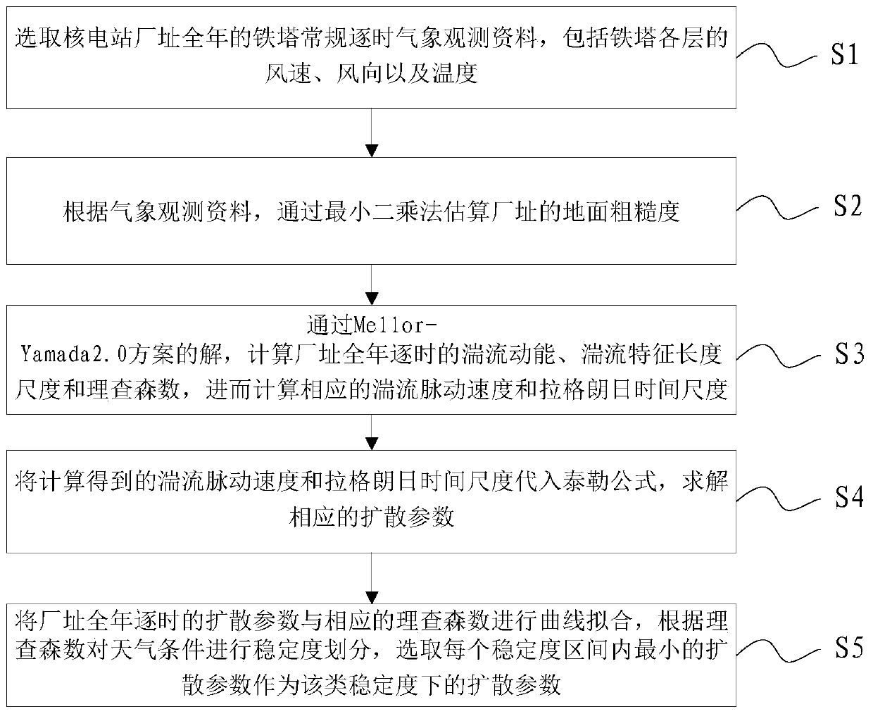 Method and a system for estimating near-distance diffusion parameters of a nuclear power plant site