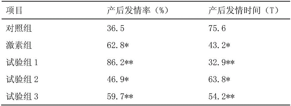 Traditional Chinese medicine composition for promoting estrus and pregnancy of livestock and preparation method thereof