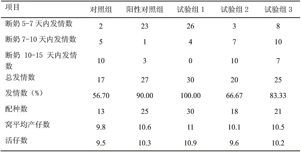 Traditional Chinese medicine composition for promoting estrus and pregnancy of livestock and preparation method thereof