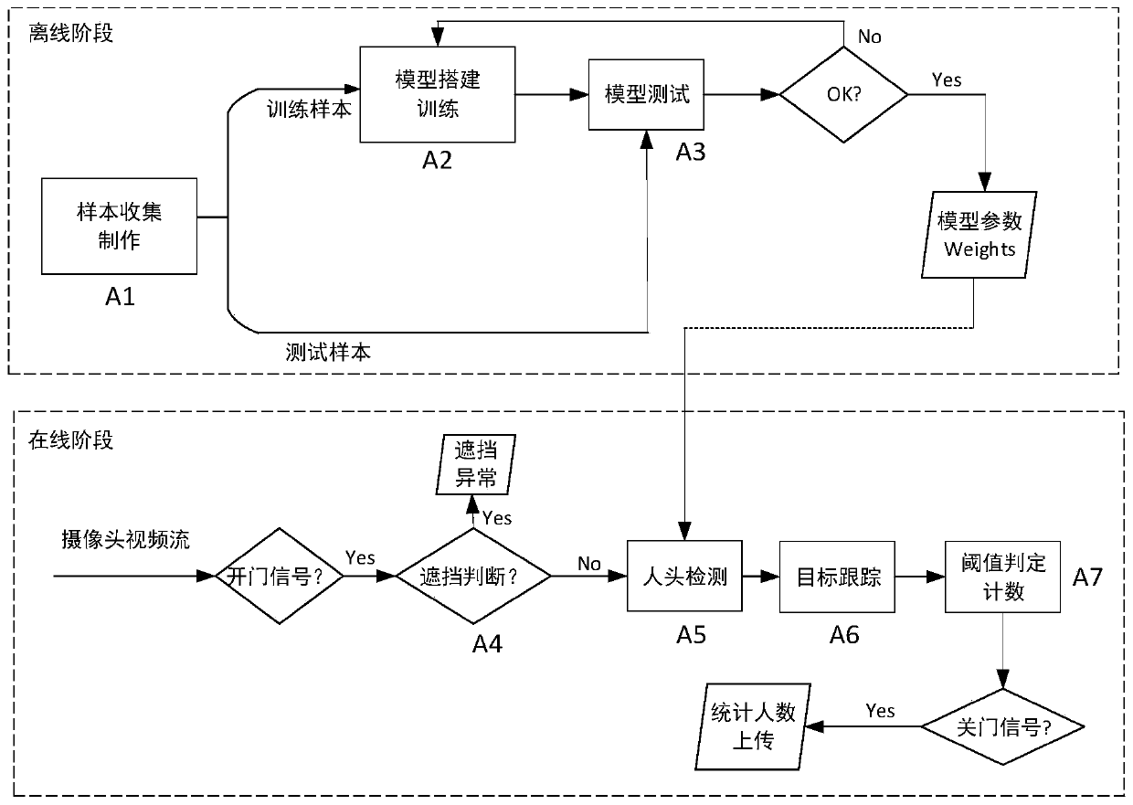 Bus passenger flow statistics method and system based on deep learning