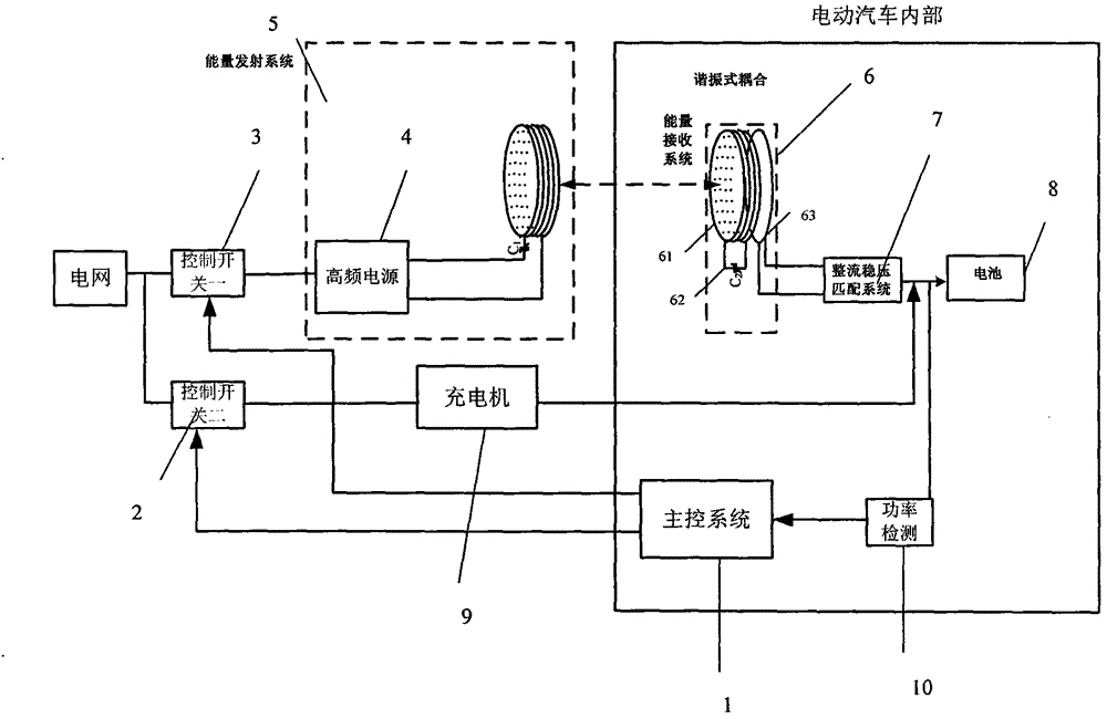 A wireless and wired charging switching device for electric vehicles