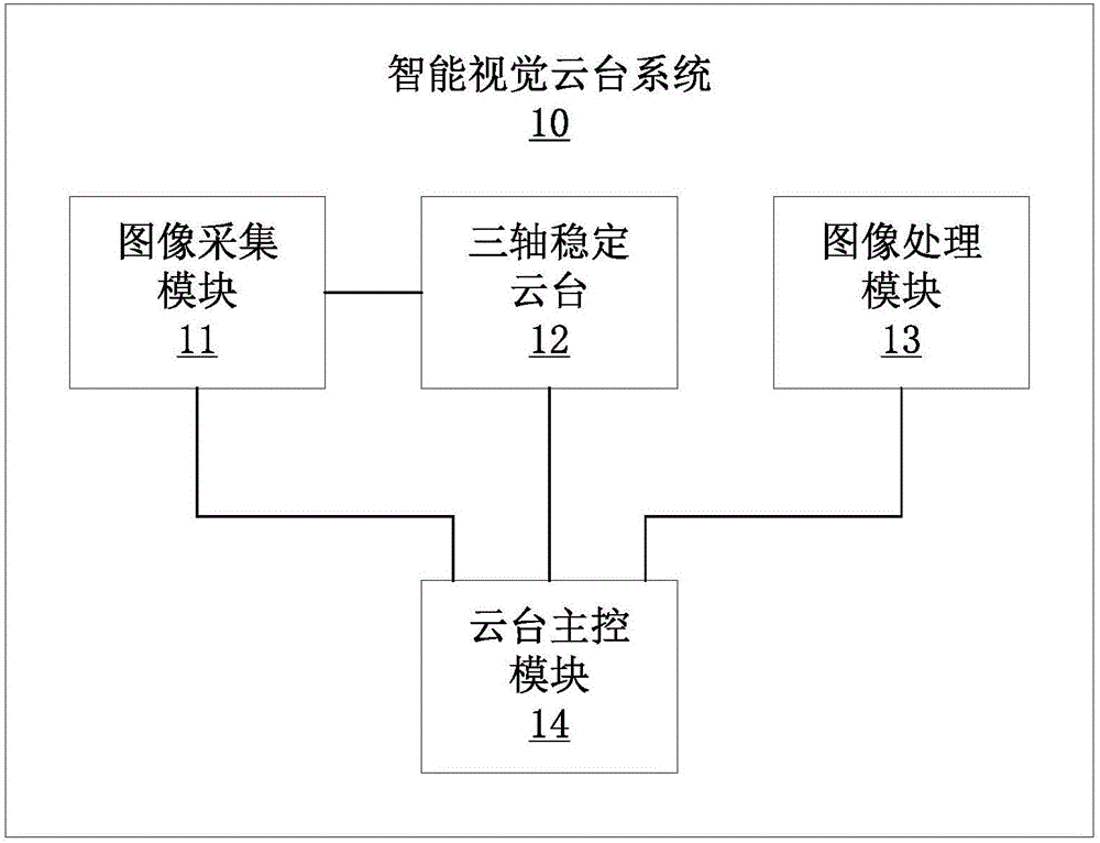 Smart visual holder system and realization method thereof