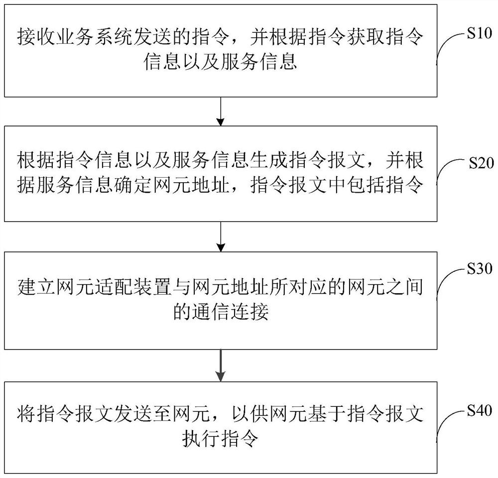 Network element adaptation method, device and equipment and computer readable storage medium