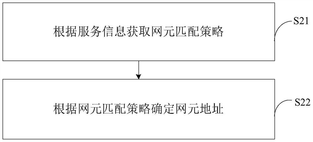 Network element adaptation method, device and equipment and computer readable storage medium