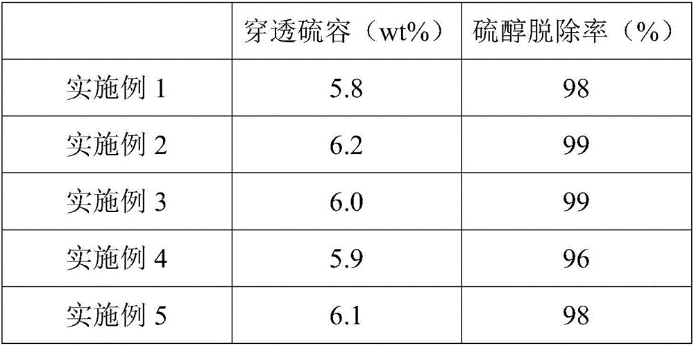 Mercaptan removal catalyst as well as preparation method and application thereof