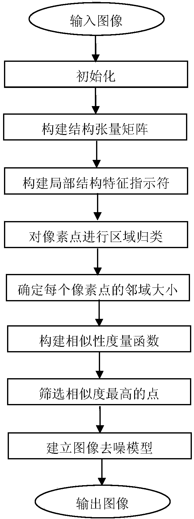 Weight window self-adaptation non-local mean image denoising method