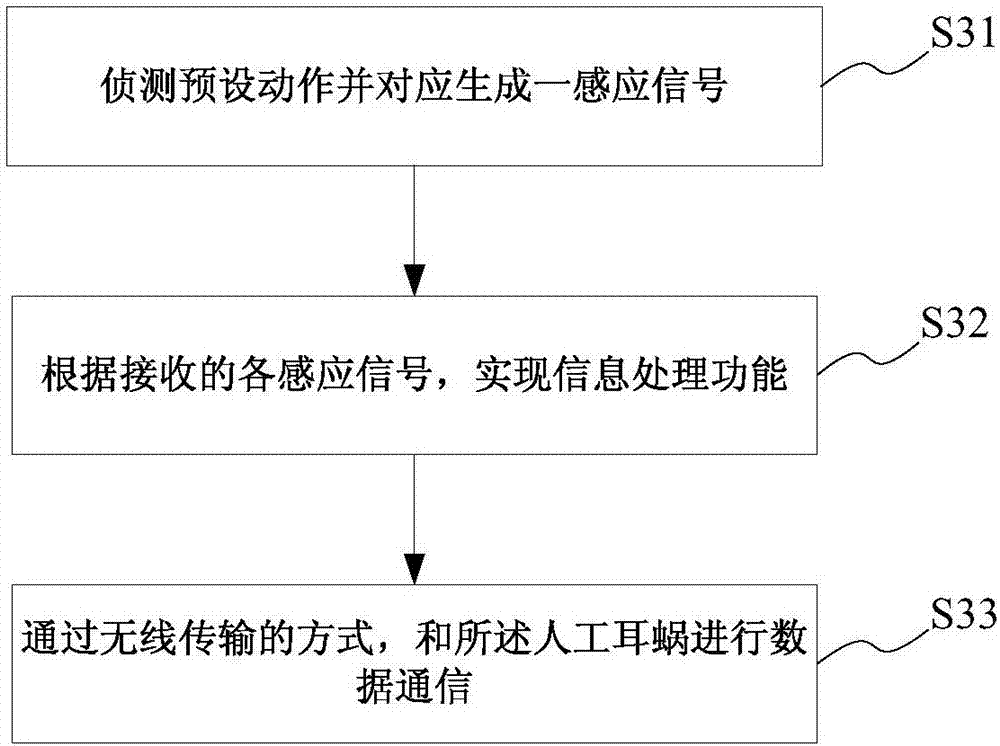 Artificial cochlea control device and method