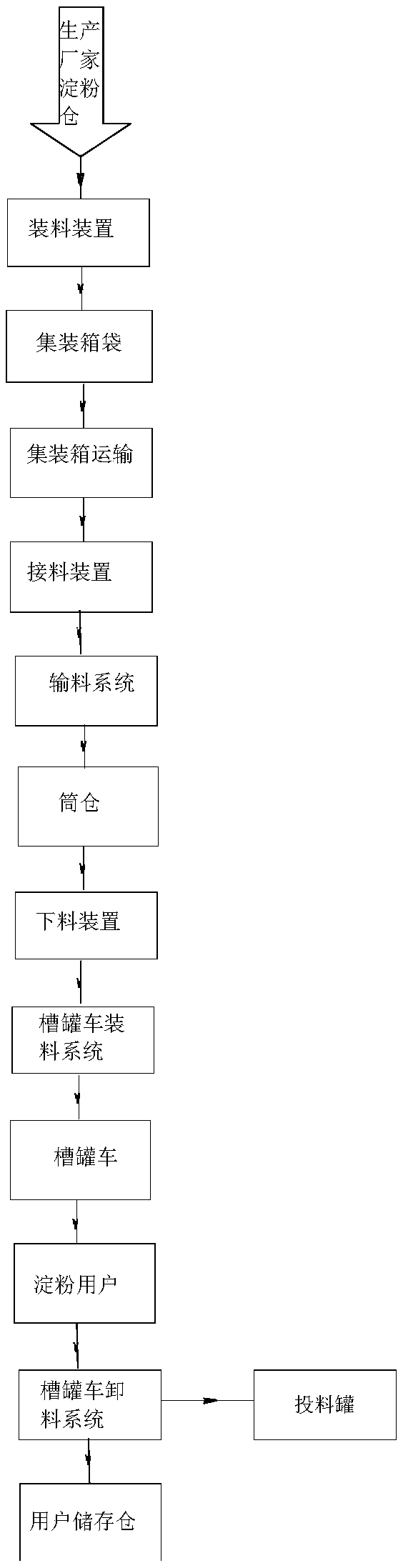 A transport and distribution system for starch