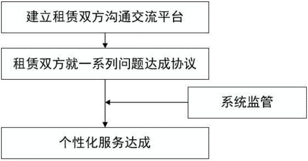 Parking place sharing reservation system based on urban intelligence