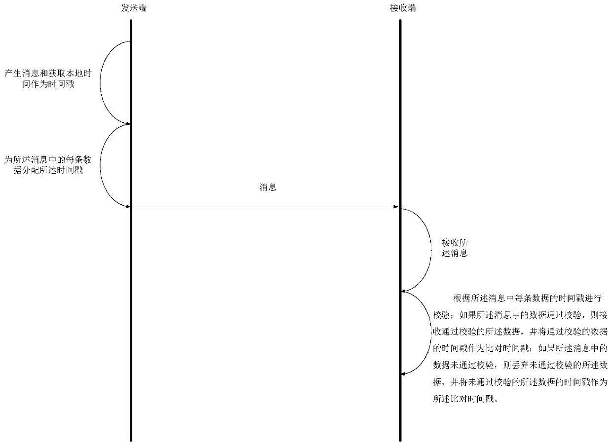 A verification system and method for AFDX bus messages