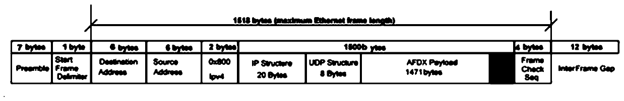 A verification system and method for AFDX bus messages