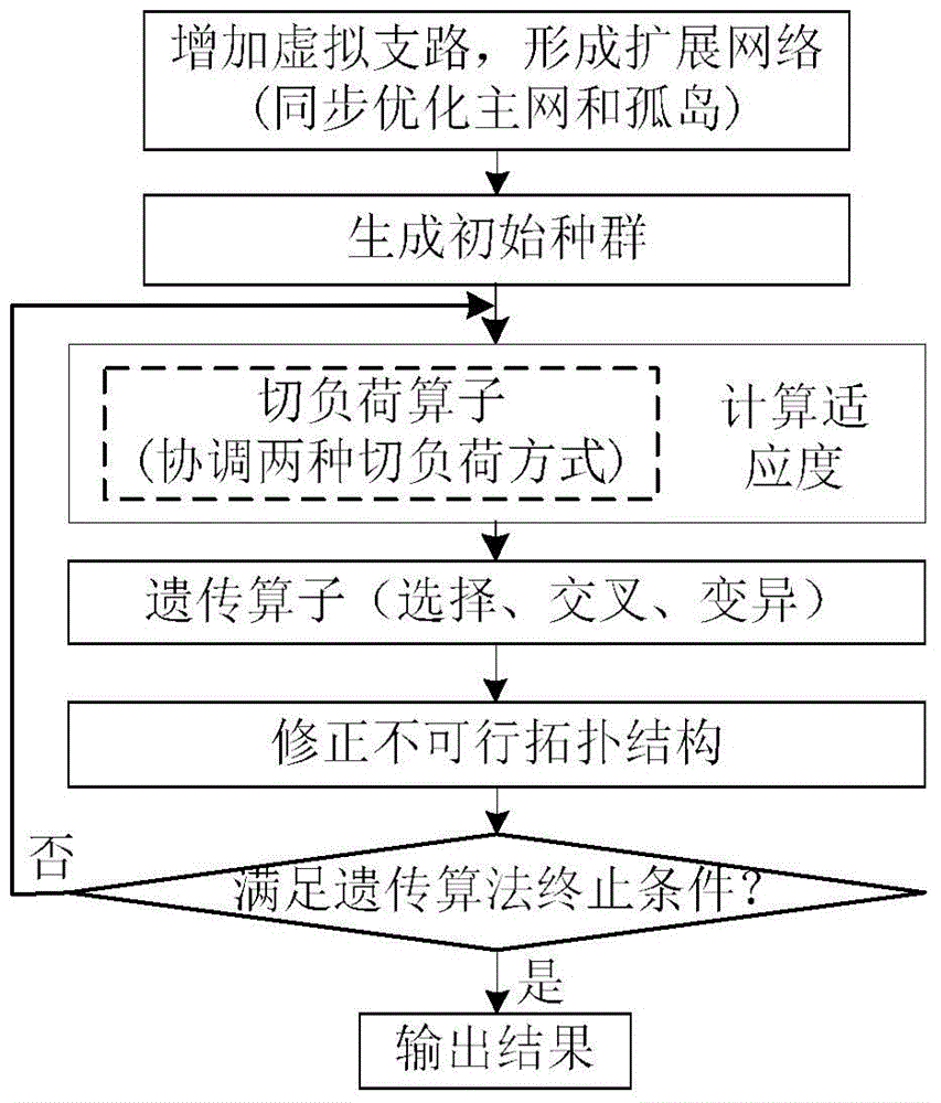 Major network and island synchronization fault restoration algorithm for power distribution network including DGs