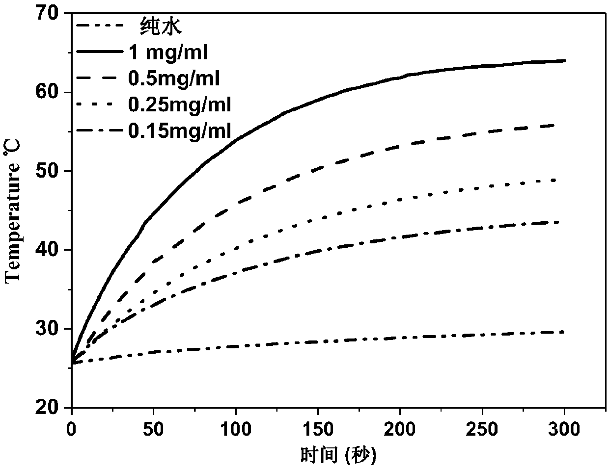 Magnetic material with nitric oxide/photo-thermal synergic antibacterial function as well as preparation method and application of magnetic material